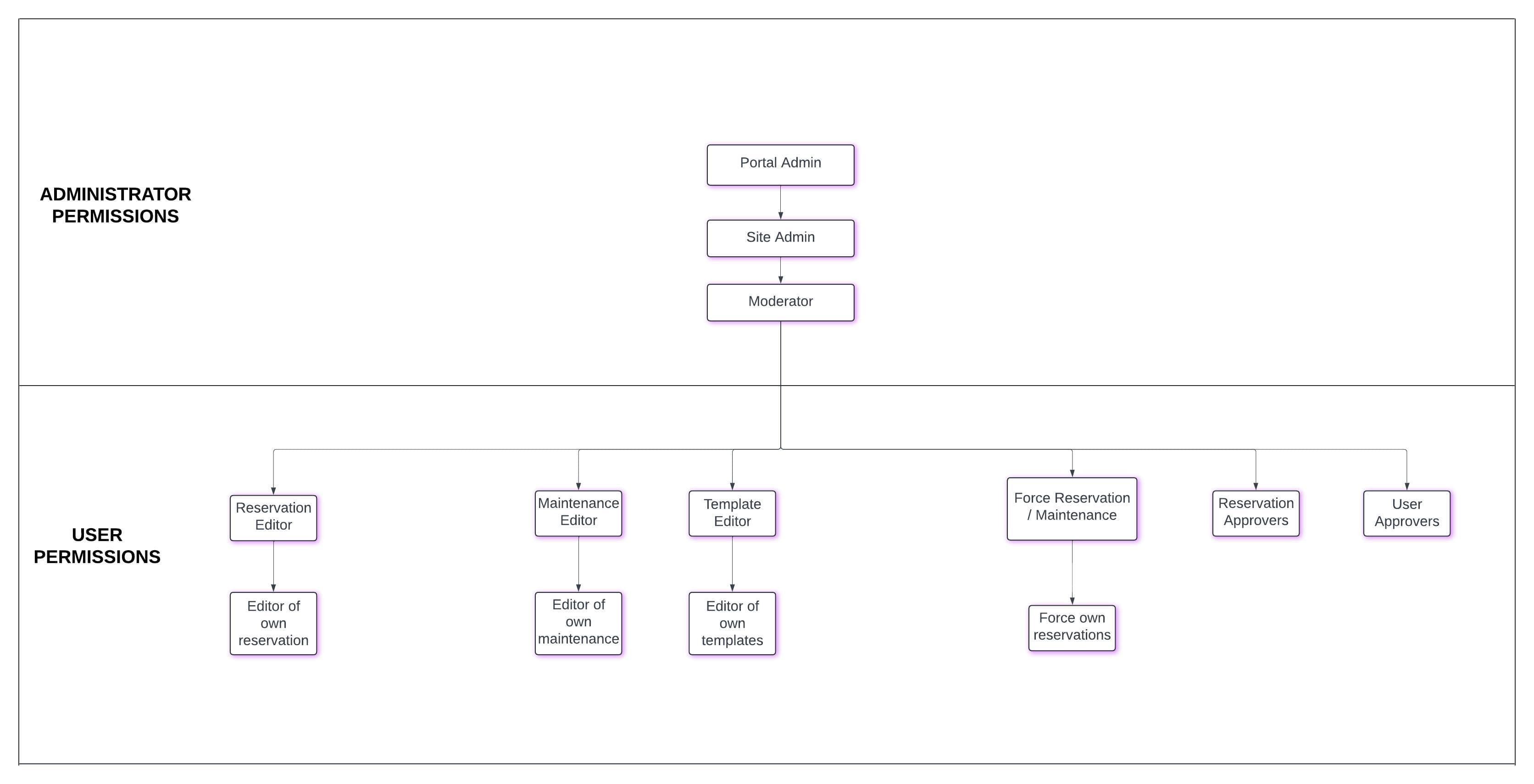 administrator and user permissions chart