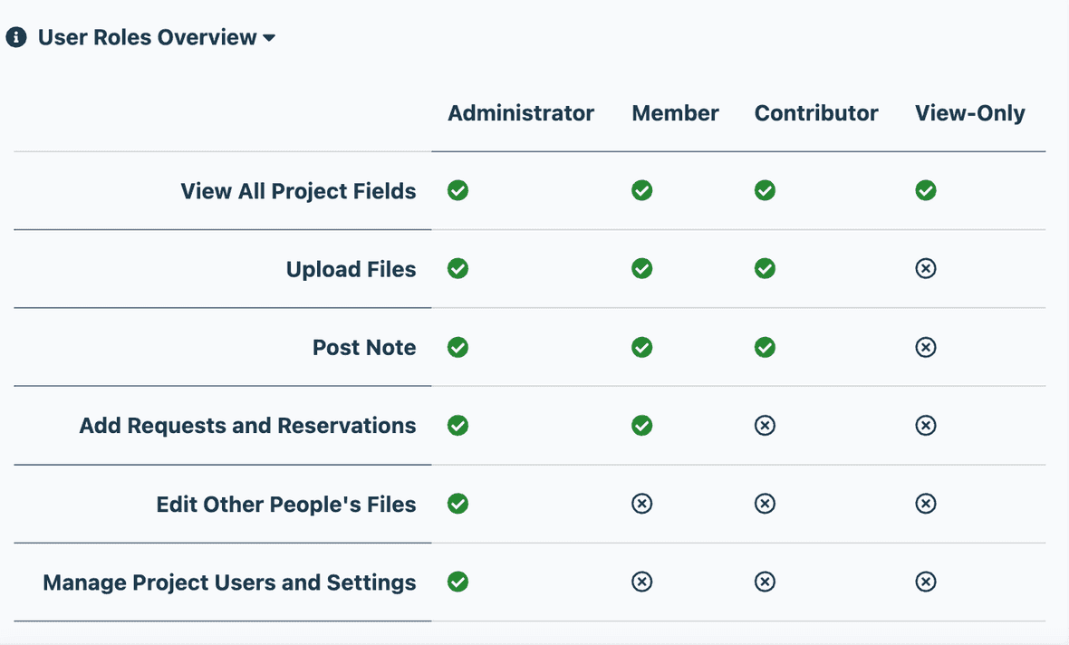 user roles overview